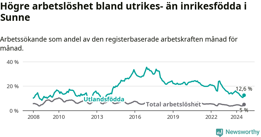 Graf: Skillnad i arbetslöshet mellan utrikesfödda och hela befolkningen i Sunne kommun