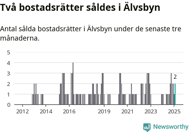 Graf: Antal sålda bostadsrätter i Älvsbyns kommun