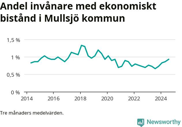 Graf över andelen biståndstagare per tremånadersperiod