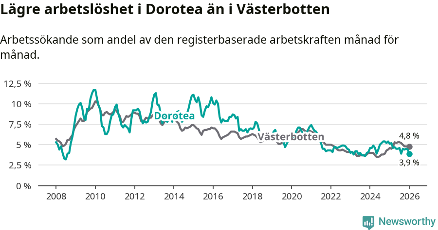 Graf: Arbetslöshet i Dorotea kommun och Västerbottens län