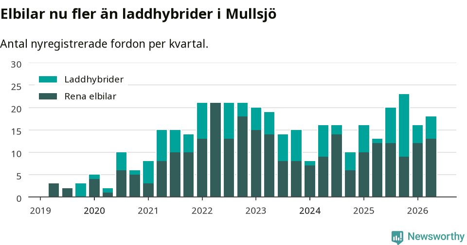 Graf: Antal nya laddhybrider och elbilar över tid
