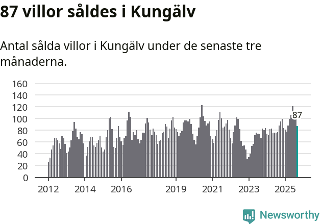 Graf: Antal sålda villor i Kungälvs kommun