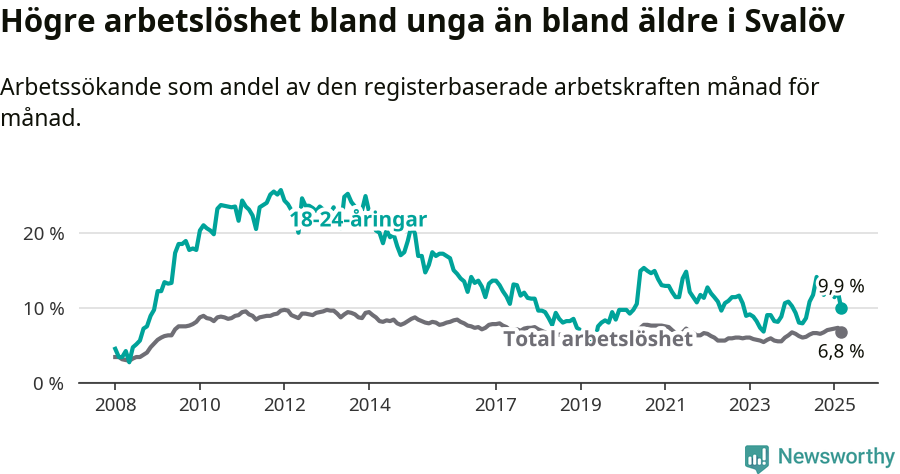 Graf: Skillnad i arbetslöshet mellan unga och hela befolkningen i Svalövs kommun