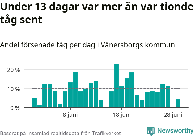 Stapeldiagram över andel försenade tåg per dag