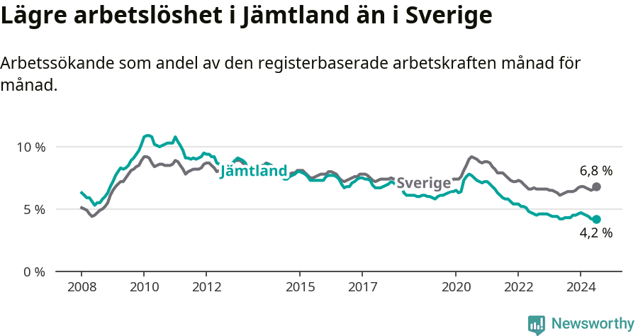 Graf: Arbetslöshet i Jämtlands län och Sverige