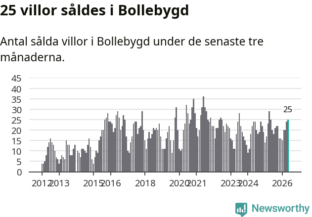 Graf: Antal sålda villor i Bollebygds kommun