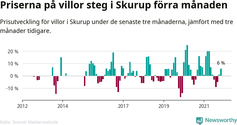 Graf: Prisutveckling för villor i Skurups kommun