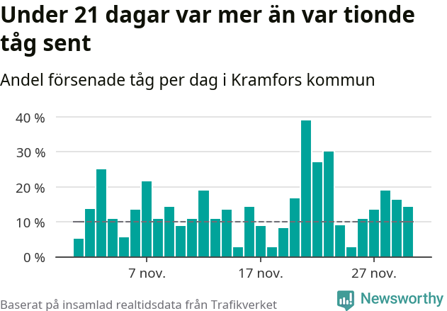 Stapeldiagram över andel försenade tåg per dag