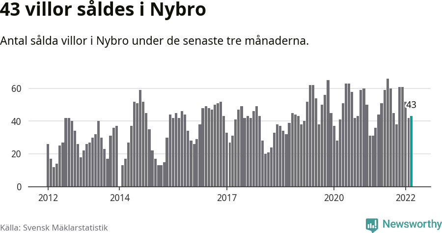 Graf: Antal sålda villor i Nybro kommun