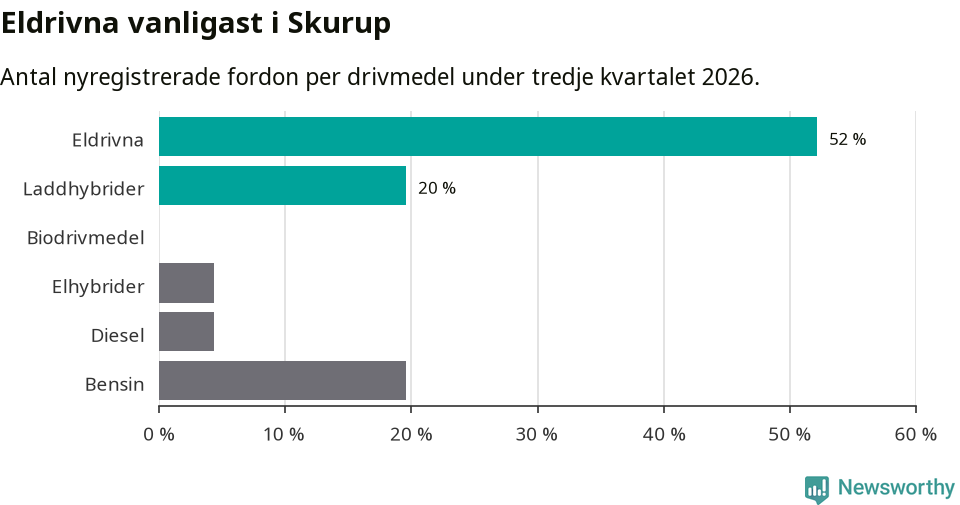 Graf: Antal nyregistrerade fordon per drivmedel