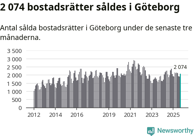 Graf: Antal sålda bostadsrätter i Göteborgs kommun