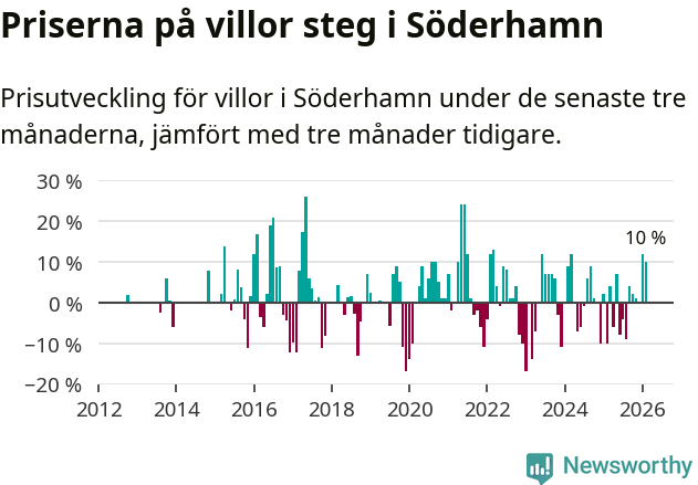 Graf: Prisutveckling för villor i Söderhamns kommun
