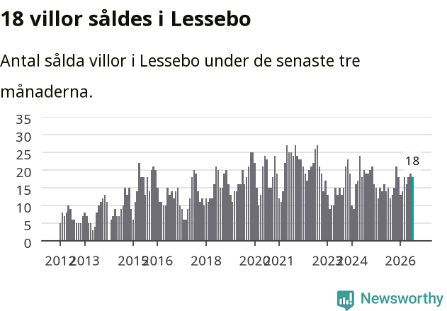 Graf: Antal sålda villor i Lessebo kommun