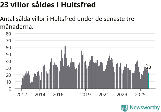 Graf: Antal sålda villor i Hultsfreds kommun