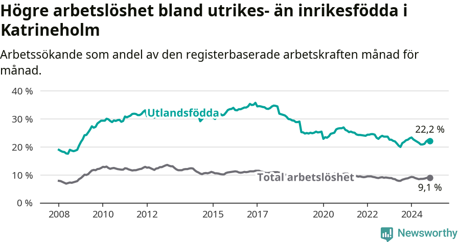 Graf: Skillnad i arbetslöshet mellan utrikesfödda och hela befolkningen i Katrineholms kommun