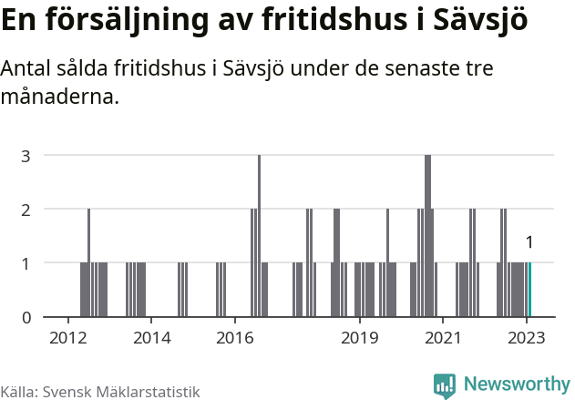 Graf: Antal sålda fritidshus i Sävsjö kommun