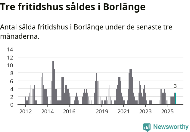 Graf: Antal sålda fritidshus i Borlänge kommun