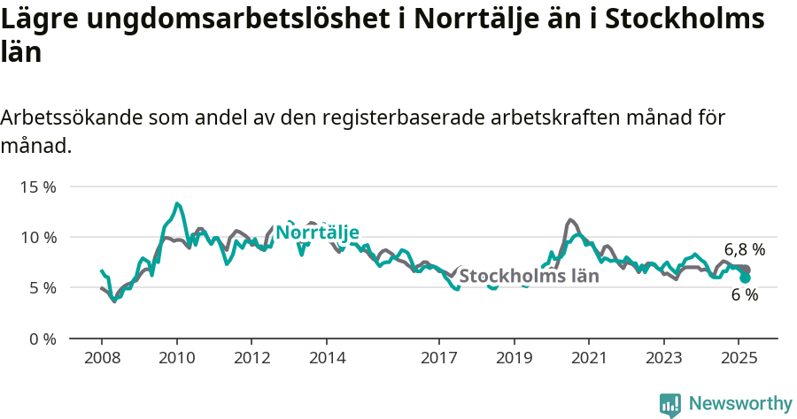 Graf: Arbetslöshet bland unga i Norrtälje kommun och Stockholms län