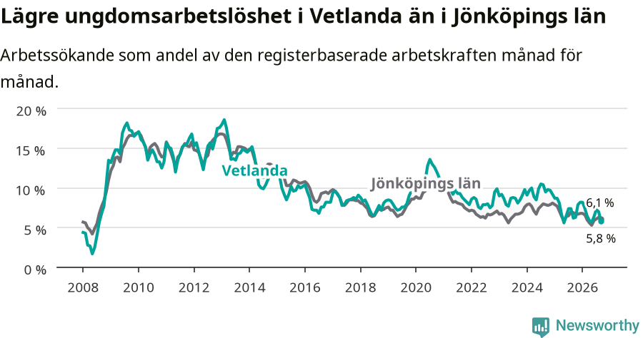 Graf: Arbetslöshet bland unga i Vetlanda kommun och Jönköpings län