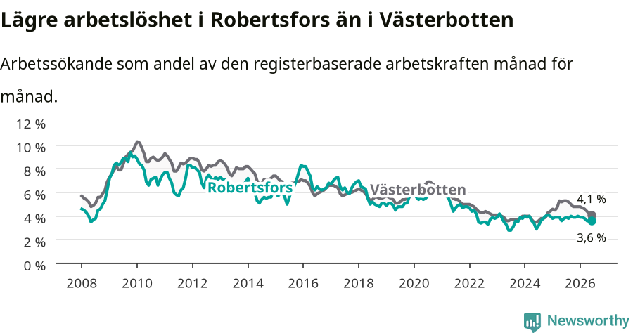 Graf: Arbetslöshet i Robertsfors kommun och Västerbottens län