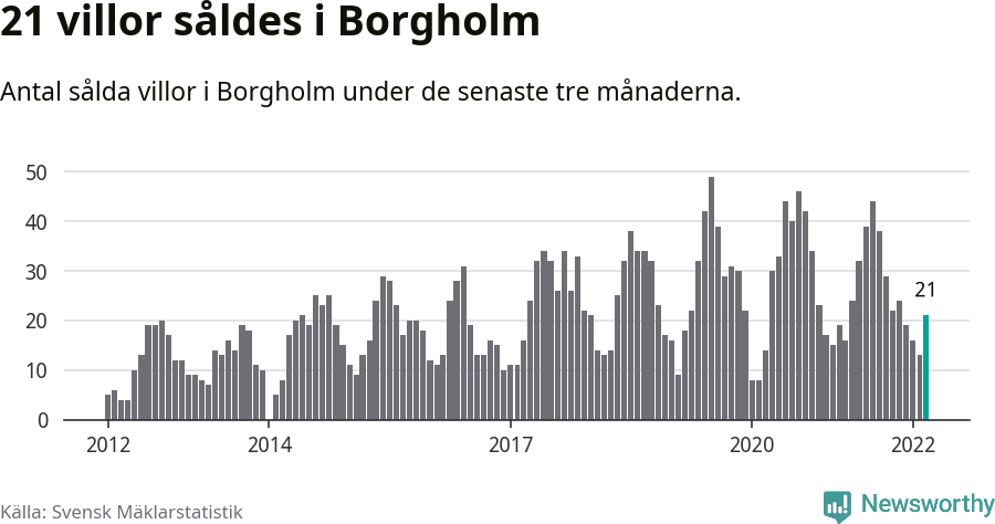 Graf: Antal sålda villor i Borgholms kommun
