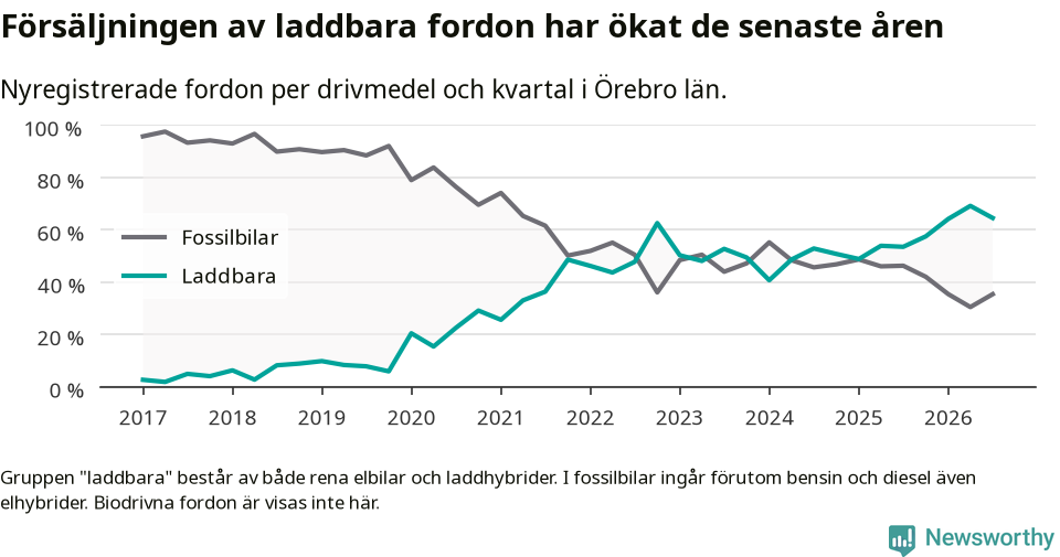 Graf: Andel laddbara bilar av alla nyregistreringar över tid