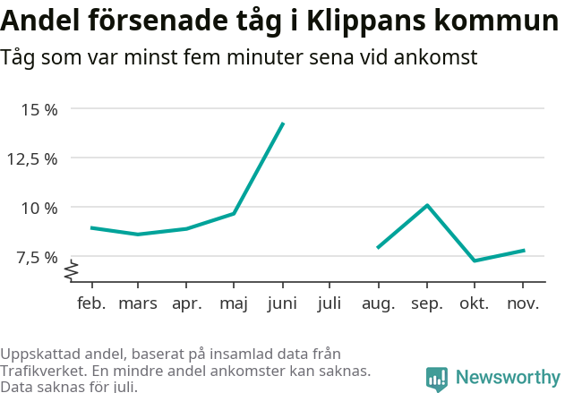 Graf över andel försenade tåg per månad