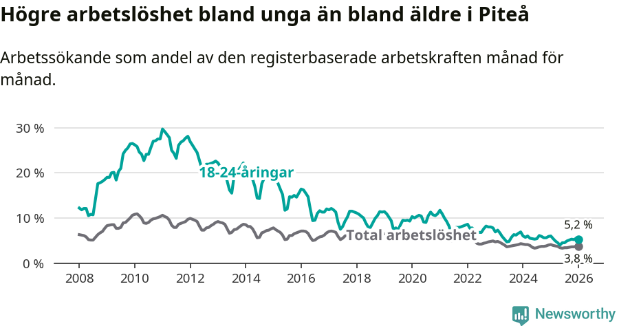 Graf: Skillnad i arbetslöshet mellan unga och hela befolkningen i Piteå kommun