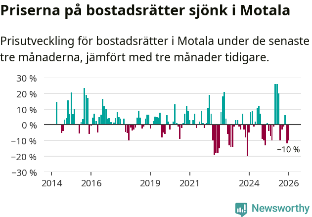 Graf: Prisutveckling för bostadsrätter i Motala kommun