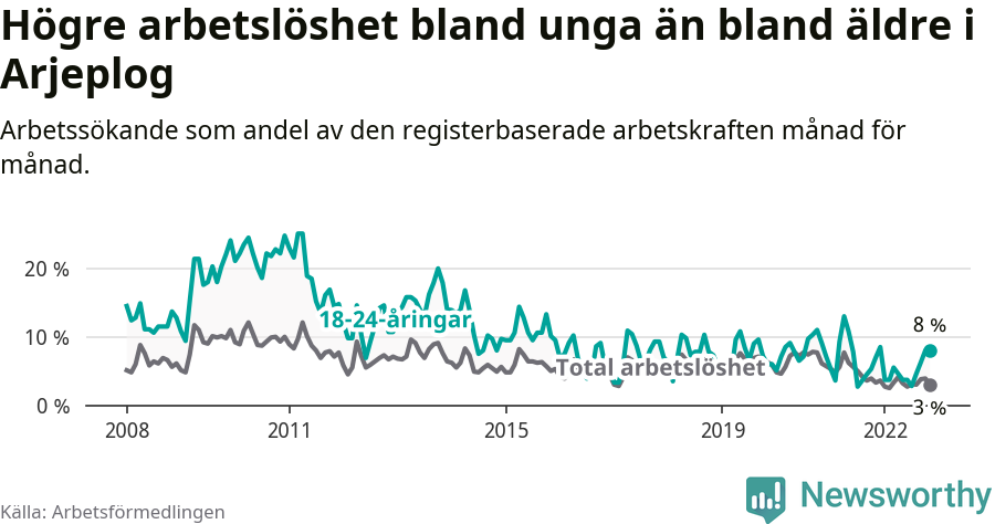 Graf: Skillnad i arbetslöshet mellan unga och hela befolkningen i Arjeplogs kommun