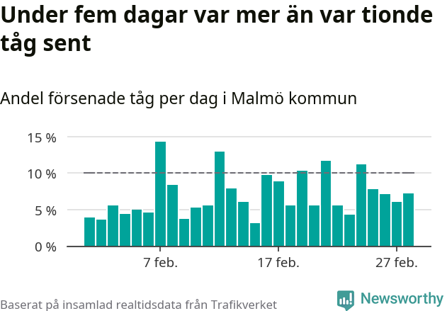 Stapeldiagram över andel försenade tåg per dag
