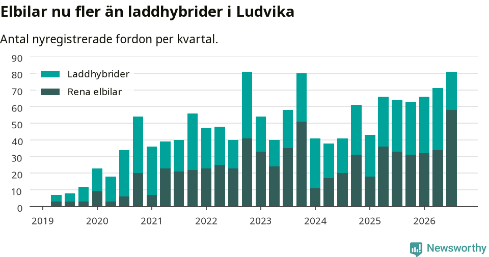 Graf: Antal nya laddhybrider och elbilar över tid