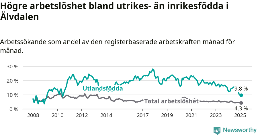 Graf: Skillnad i arbetslöshet mellan utrikesfödda och hela befolkningen i Älvdalens kommun