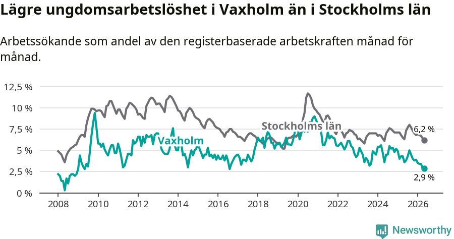 Graf: Arbetslöshet bland unga i Vaxholms kommun och Stockholms län