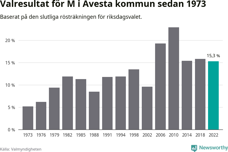 Moderaternas resultat över tid
