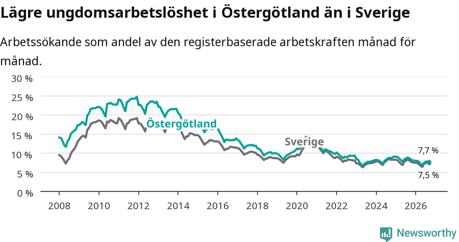 Graf: Arbetslöshet bland unga i Östergötlands län och Sverige