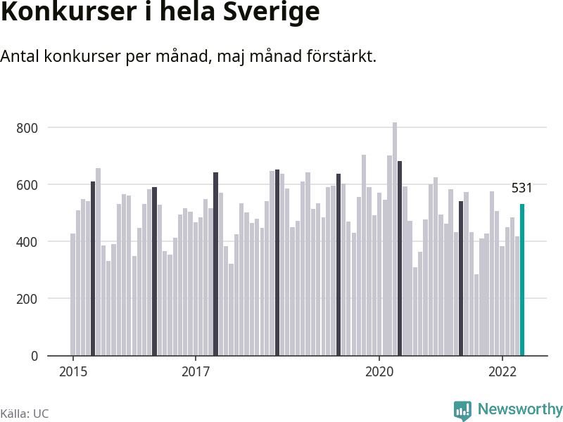 Antal konkurser per månad i Sverige