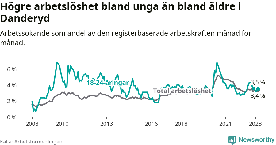 Graf: Skillnad i arbetslöshet mellan unga och hela befolkningen i Danderyds kommun