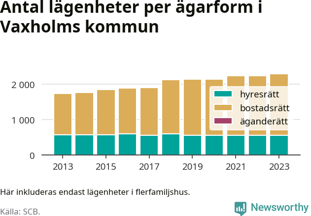 stapeldiagram över fördelningen mellan bostadsrätter och hyresrätter