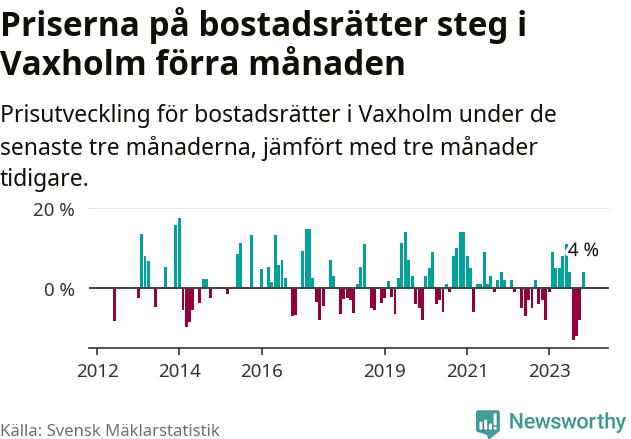 Graf: Prisutveckling för bostadsrätter i Vaxholms kommun