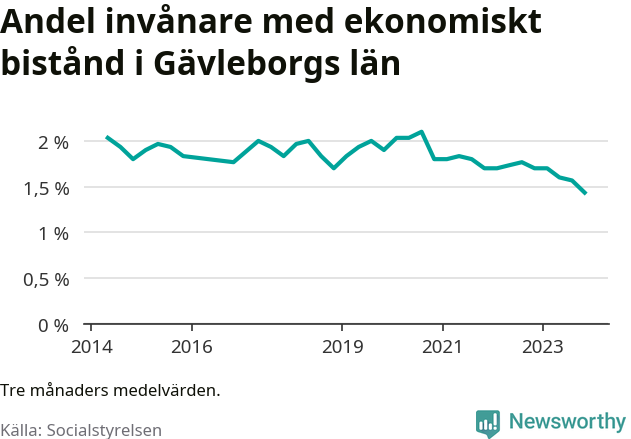 Graf över andelen biståndstagare per tremånadersperiod