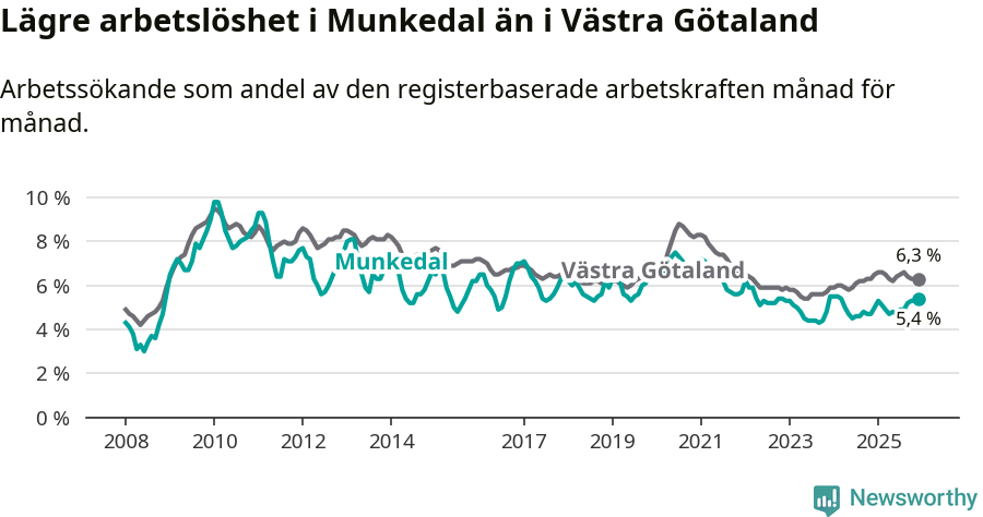 Graf: Arbetslöshet i Munkedals kommun och Västra Götalands län