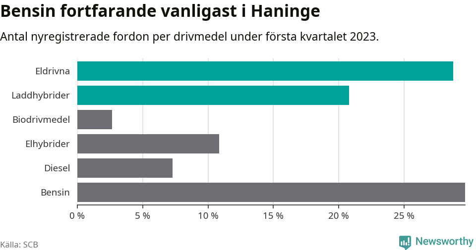 Graf: Antal nyregistrerade fordon per drivmedel