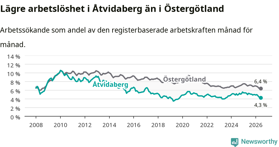 Graf: Arbetslöshet i Åtvidabergs kommun och Östergötlands län