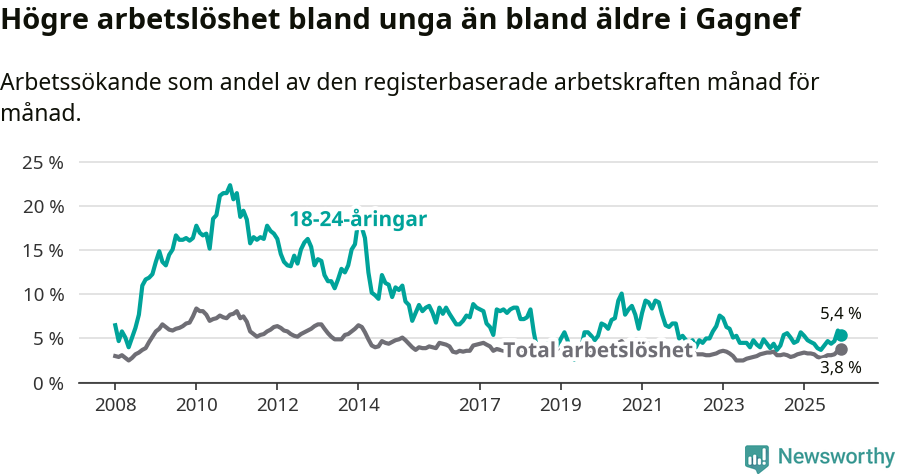 Graf: Skillnad i arbetslöshet mellan unga och hela befolkningen i Gagnefs kommun