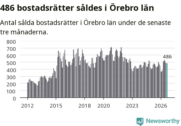 Graf: Antal sålda bostadsrätter i Örebro län