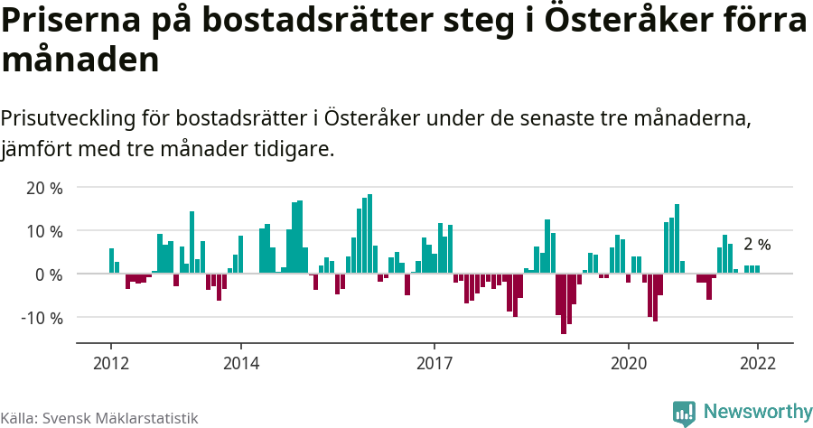 Graf: Prisutveckling för bostadsrätter i Österåkers kommun