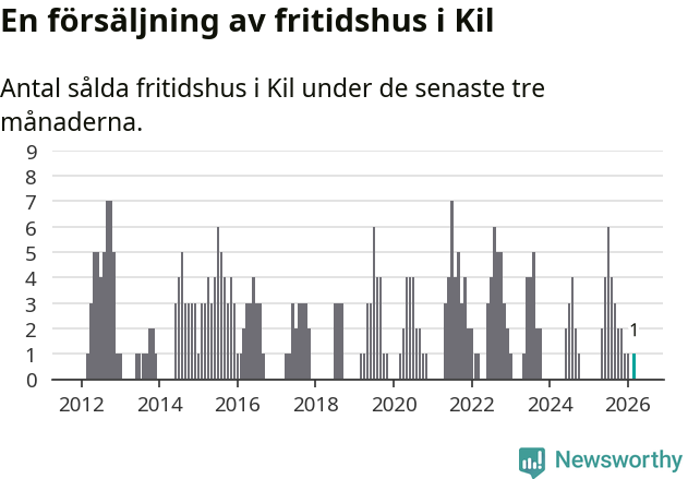 Graf: Antal sålda fritidshus i Kils kommun