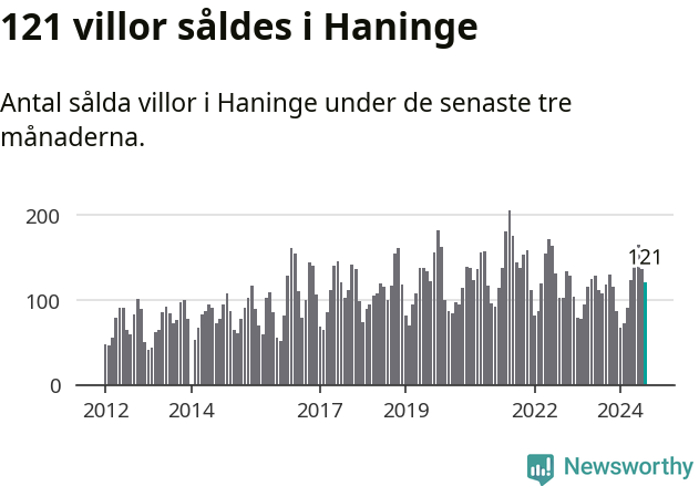 Graf: Antal sålda villor i Haninge kommun