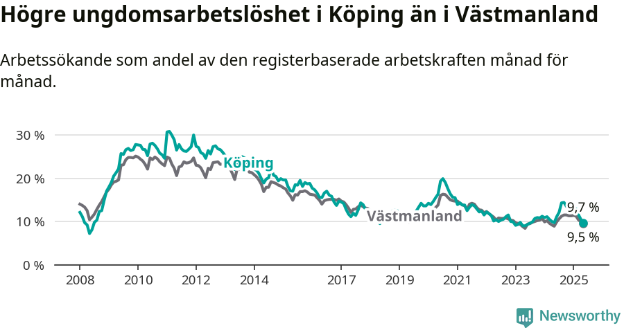Graf: Arbetslöshet bland unga i Köpings kommun och Västmanlands län